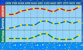 Cosa prevendono le stelle per la giornta di oggi? Leone 2021 Oroscopo E Grafico Di Paolo Fox Anno Altalenante