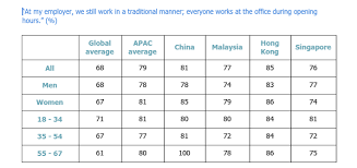 2020 is a leap year that has 366 days in total. Malaysian Employees Prefer Agile Working But Don T Know How To Disconnect From Work Randstad Malaysia
