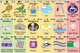 This Illustrated Periodic Table Shows How We Regularly Interact With Each Element Periodic Table Art Periodic Table Of The Elements Periodic Table