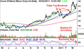 Trade Of The Day Coeur Dalene Mines Corporation Nyse Cde