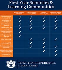 First Year Seminars Feature Chart First Year Experience