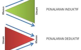 Deduktif dan induktif adalah dua jenis metode penalaran, penalaran adalah suatu tahap pemikiran dan pembelajaran manusia untuk menghubungkan antara data dengan fakta yang ada sehingga pada. Penalaran Induktif Dan Deduktif Cute766