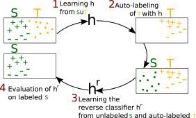 Pac Bayes And Domain Adaptation Sciencedirect