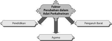Dari penelitian bahwa prosesi perkawinan adat yang dilakukan oleh masyarakat desa ngrombo terbagi menjadi dua sesi, yang pertama yaitu prosesi. Https Adoc Pub Download Perubahan Dalam Adat Melayu Html