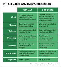 Pros And Cons Asphalt Vs Concrete Driveway Concrete Driveways Asphalt Driveway Driveway