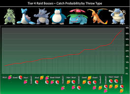 Tier 4 Raid Bosses Catch Probability By Throw Type