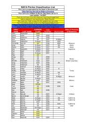 NAFA Pitcher Classification List