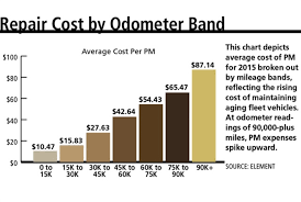 Fleet Maintenance Repair Costs Remain Flat Maintenance