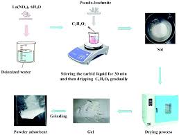 The adsorption process can be characterized by determining what amount of the ions or molecules are adsorbed to the surface. Mesoporous Adsorbent For Competitive Adsorption Of Fluoride Ions In Zinc Sulfate Solution Rsc Advances Rsc Publishing