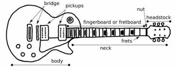 Let?s start from the top of the guitar and work our way down. 3 Electric Guitar With Some Parts Labeled Download Scientific Diagram
