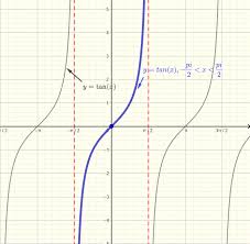 Graph Domain And Range Of Arctan X Function