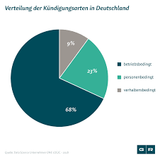 Ich möchte gerne kündigen habe kündigungsfrist 4 wochen bis 15. Kundigung Arbeitgeber Welche Schritte Mussen Sie Einleiten