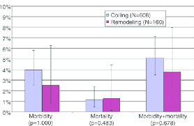 Bar Chart Shows Morbidity Mortality And Cumulative