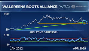 Dow Stock Walgreens Is Broken Says Technician