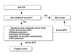 Cryptomining can take up a large amount of valuable enterprise resources in. Https Ieeexplore Ieee Org Iel7 8412473 8484260 08484745 Pdf