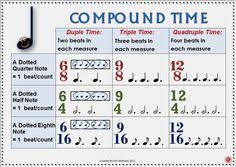 45 Unbiased Simple Meters And Compound Meters Chart