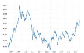 Serbest piyasa ve kapalı çarşı gram altın fiyatlarının günlük ve geçmiş verilerini grafiklerle bloomberght.com'da takip edin! Son 10 Yilin Altin Fiyatlari Grafigi Borsanasiloynanir Co
