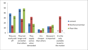 Multiple Bar Chart Representation Of The Views On Preferred