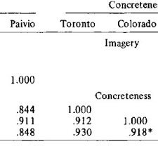 Maybe you would like to learn more about one of these? Pdf The Toronto Word Pool Norms For Imagery Concreteness Orthographic Variables And Grammatical Usage For 1 080 Words