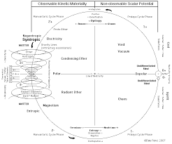 sympathetic vibratory physics chart of matter and energy