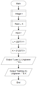 Maybe you would like to learn more about one of these? Algoritma Flowchart Dan Contoh Pemrograman Untuk Menghitung Luas Lingkaran Dan Keliling Lingkaran Hari Aspriyono