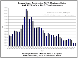 Mortgage Interest Rate Deals Deals Steals And Glitches