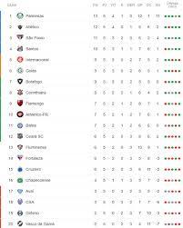 Acompanhe no ig esporte as últimas notícias, vídeos, jogos, classificação, artilheiros, história e regulamento do brasileirão série a. A Classificacao Da Serie A Do Brasileiro De 2019 Apos A 5Âª Rodada Cassio Zirpoli