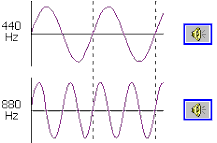 How Music Works