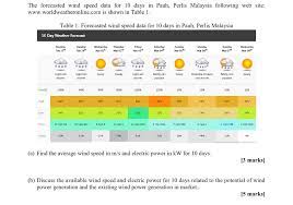 Average wind speed in malaysia. The Forecasted Wind Speed Data For 10 Days In Pauh Chegg Com
