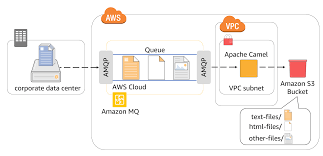 New features in spring 4.0 compare to spring 3.0: Integrating Amazon Mq With Other Aws Services Via Apache Camel Aws Compute Blog