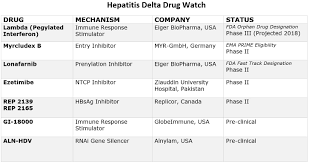 what new treatments are on the horizon for hepatitis b d