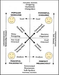 Another Four Temperaments Table Using Wikipedia Smilies In