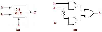 Mux mux is a device which has 2n input lines. Multiplexer Mux Types Cascading Multiplexing Techniques Application