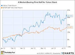 Why Yahoo Stock Is Beating The Market In 2013 The Motley Fool