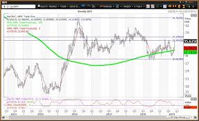 Nem Is Newmont Goldcorps Nem Stock A Great Way To Play