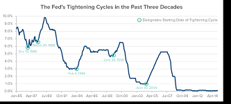 lessons learned from past federal reserve tightening cycles