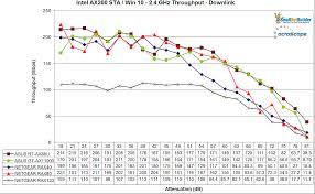 wi fi 6 performance roundup five routers tested