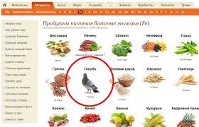 Reshil Najti Produkty S Vysokim Soderzhaniem Zheleza I Byl Nemnogo Udivlen Pikabu