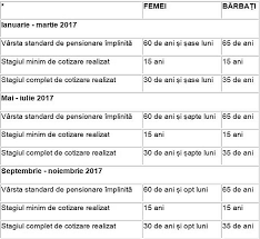 Cine Poate SÄƒ PrimeascÄƒ Pensie Pentru LimitÄƒ De VarstÄƒ In Acest An È™i Cand Se Depun Cererile Ziarul Unirea