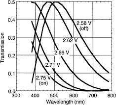 Transmission spectra of a 240 • yellow mode STN display under 240:1...