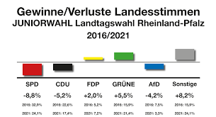 März 2021 treten 12 parteien und eine wählervereinigung an. Juniorwahl Rheinland Pfalz 2021