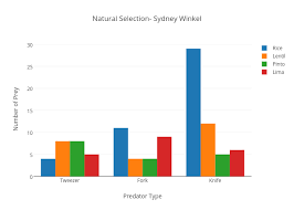 natural selection sydney winkel bar chart made by