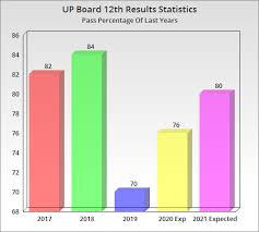 Up board result 2021 date and time. Up Board 12th Class Result 2021 Exam Dates Up Intermediate Result