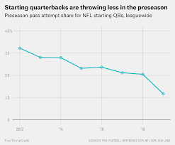 Its Time To Stop Pretending That The Nfl Preseason Isnt