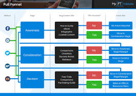 3 Fitness Marketing Funnels For Your Personal Trainer