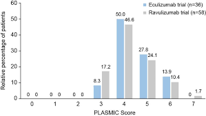 Image result for Plasmic Score