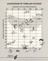 understanding audiograms