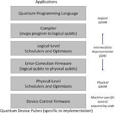 6 Essential Software Components Of A Scalable Quantum Computer Quantum Computing Progress And Prospects The National Academies Press