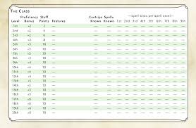Druid Spell Chart Layboymou Blog Archive Pathfinder