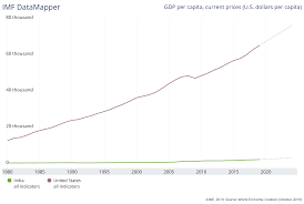 Gdp at purchaser's prices is the sum of gross value added by all resident producers in the economy plus any product taxes and minus any subsidies not included in the value of the products. India And The Us 5 Ways The Countries Compare World Economic Forum